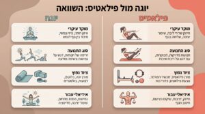 אימון יוגה: המדריך המלא למתחילים ולכושר גופני